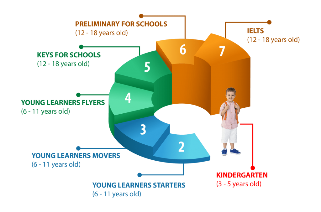 Lộ trình thành thạo tiếng Anh