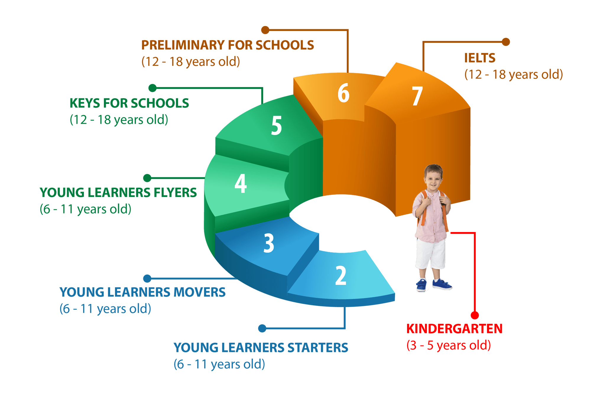 Lộ trình thành thạo tiếng Anh